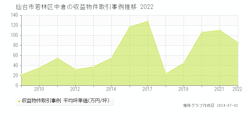 仙台市若林区中倉の収益物件取引事例推移グラフ 