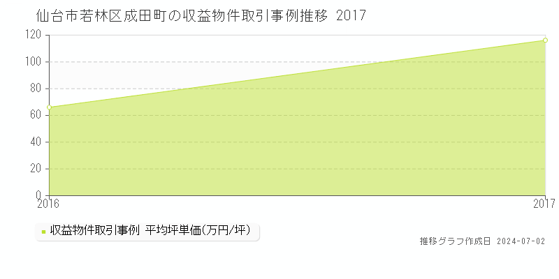仙台市若林区成田町の収益物件取引事例推移グラフ 