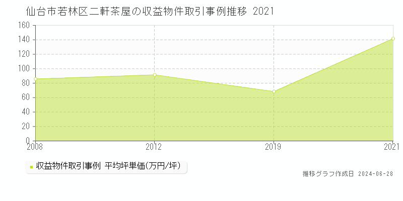 仙台市若林区二軒茶屋の収益物件取引事例推移グラフ 