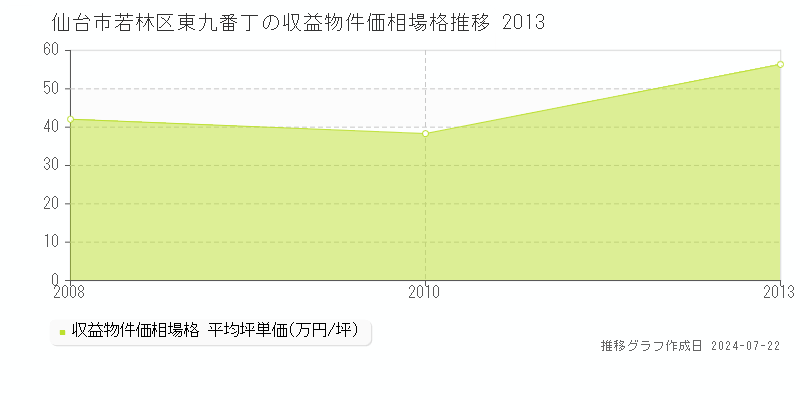 仙台市若林区東九番丁の収益物件取引事例推移グラフ 