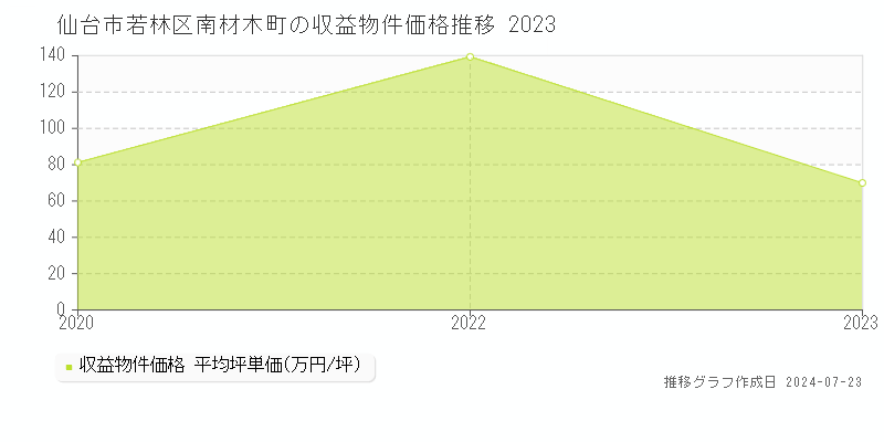 仙台市若林区南材木町の収益物件取引事例推移グラフ 