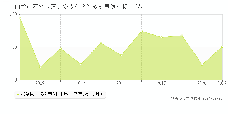 仙台市若林区連坊の収益物件取引事例推移グラフ 