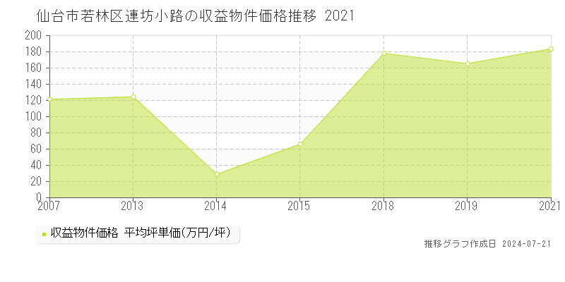 仙台市若林区連坊小路の収益物件取引事例推移グラフ 