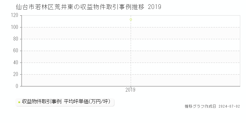 仙台市若林区荒井東の収益物件取引事例推移グラフ 