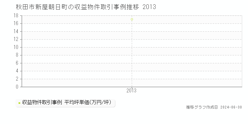 秋田市新屋朝日町の収益物件取引事例推移グラフ 