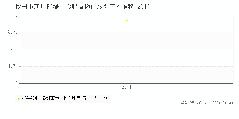 秋田市新屋船場町の収益物件取引事例推移グラフ 