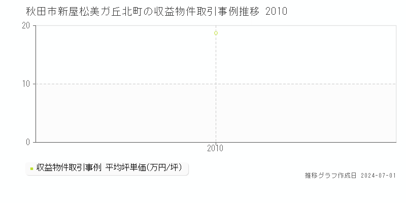 秋田市新屋松美ガ丘北町の収益物件取引事例推移グラフ 