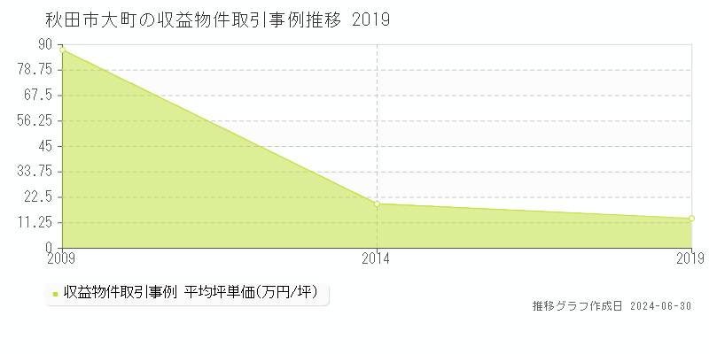 秋田市大町の収益物件取引事例推移グラフ 