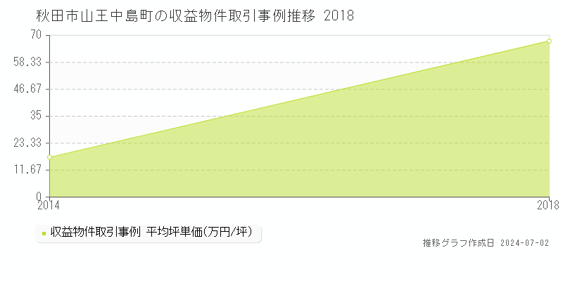 秋田市山王中島町の収益物件取引事例推移グラフ 