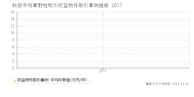 秋田市将軍野桂町の収益物件取引事例推移グラフ 