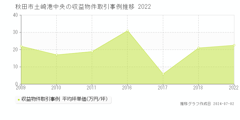 秋田市土崎港中央の収益物件取引事例推移グラフ 