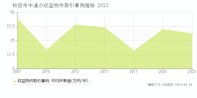 秋田市中通の収益物件取引事例推移グラフ 