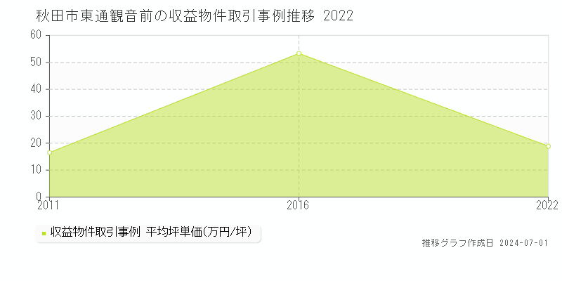 秋田市東通観音前の収益物件取引事例推移グラフ 