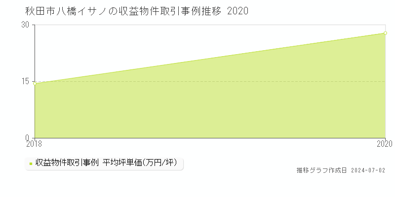 秋田市八橋イサノの収益物件取引事例推移グラフ 