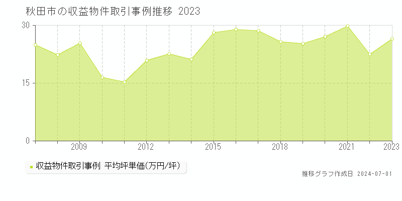 秋田市全域の収益物件取引事例推移グラフ 