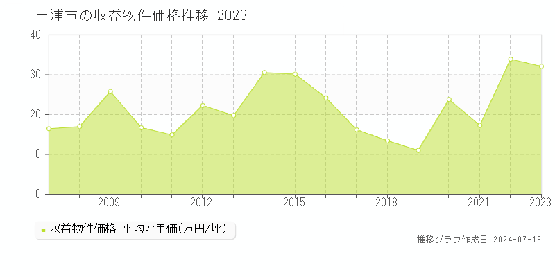 土浦市全域の収益物件取引事例推移グラフ 