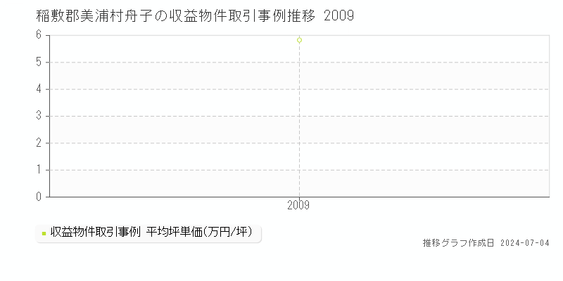 稲敷郡美浦村舟子の収益物件取引事例推移グラフ 