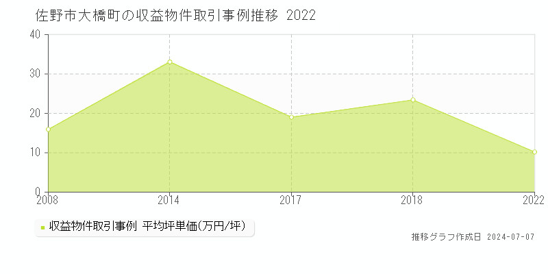 佐野市大橋町の収益物件取引事例推移グラフ 