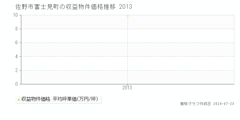 佐野市富士見町の収益物件取引事例推移グラフ 