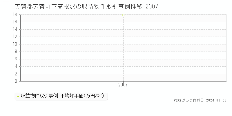 芳賀郡芳賀町下高根沢の収益物件取引事例推移グラフ 