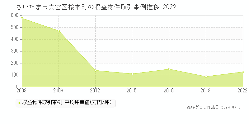 さいたま市大宮区桜木町の収益物件取引事例推移グラフ 