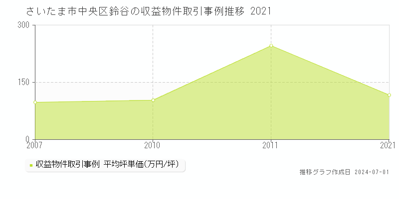 さいたま市中央区鈴谷の収益物件取引事例推移グラフ 