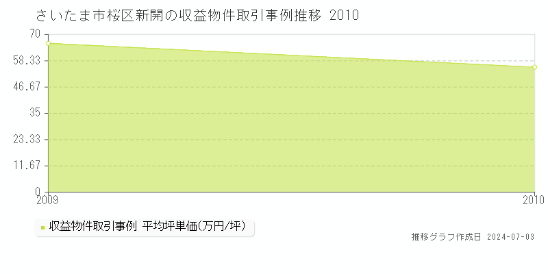 さいたま市桜区新開の収益物件取引事例推移グラフ 
