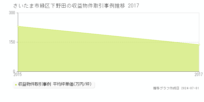 さいたま市緑区下野田の収益物件取引事例推移グラフ 