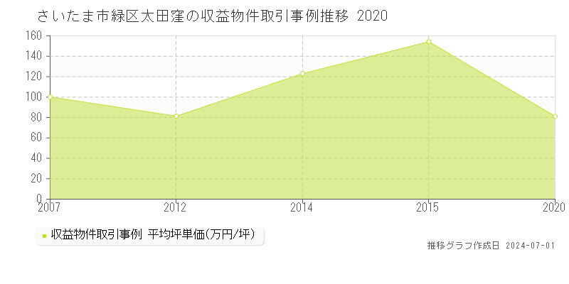 さいたま市緑区太田窪の収益物件取引事例推移グラフ 