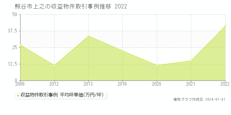 熊谷市上之の収益物件取引事例推移グラフ 