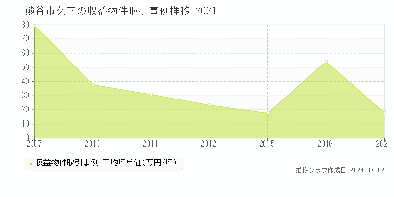 熊谷市久下の収益物件取引事例推移グラフ 