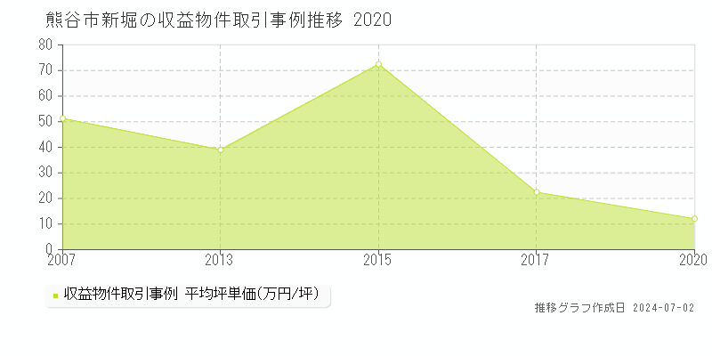 熊谷市新堀の収益物件取引事例推移グラフ 