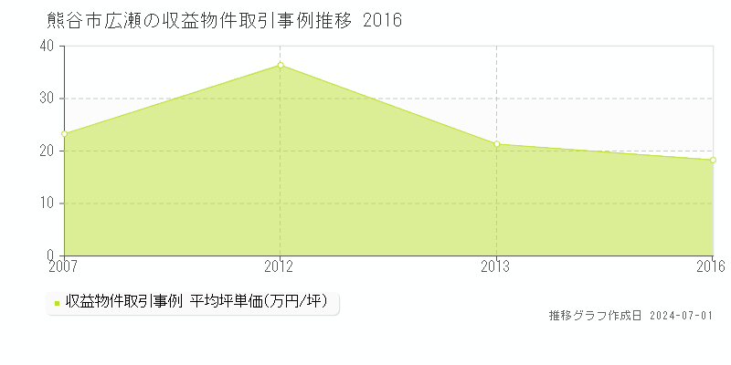 熊谷市広瀬の収益物件取引事例推移グラフ 