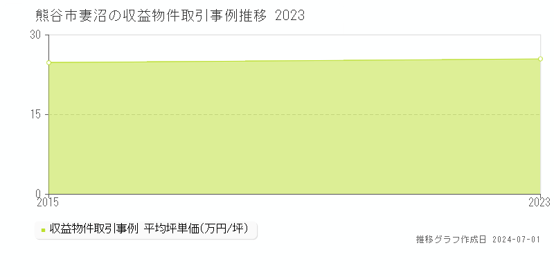 熊谷市妻沼の収益物件取引事例推移グラフ 