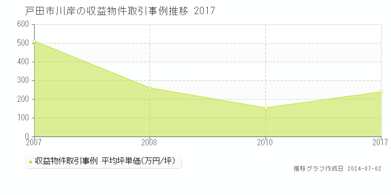 戸田市川岸の収益物件取引事例推移グラフ 