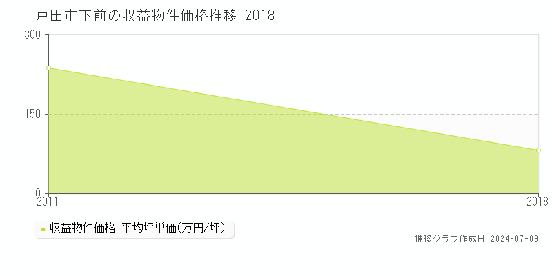 戸田市下前の収益物件取引事例推移グラフ 
