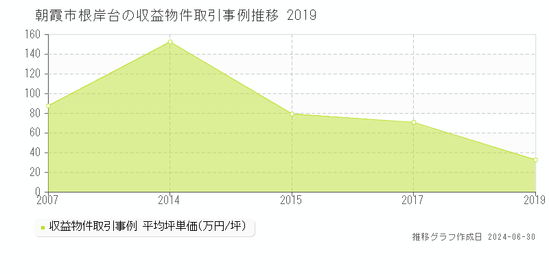 朝霞市根岸台の収益物件取引事例推移グラフ 