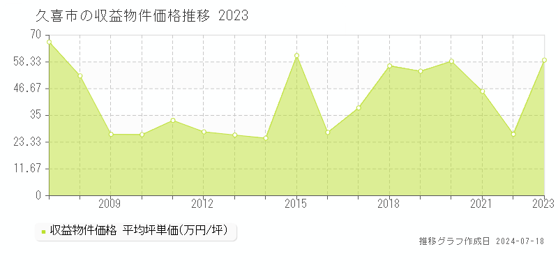 久喜市全域の収益物件取引事例推移グラフ 