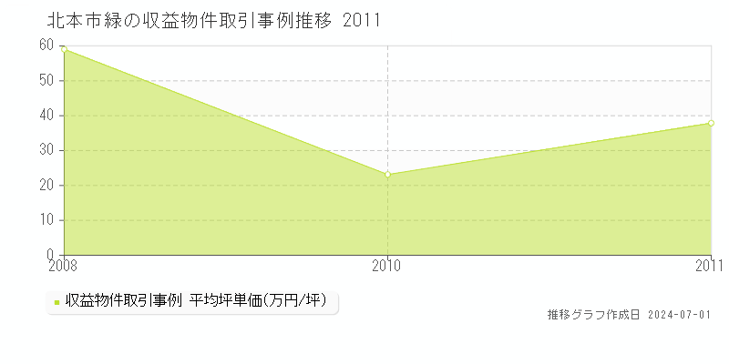 北本市緑の収益物件取引事例推移グラフ 