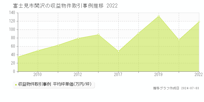 富士見市関沢の収益物件取引事例推移グラフ 