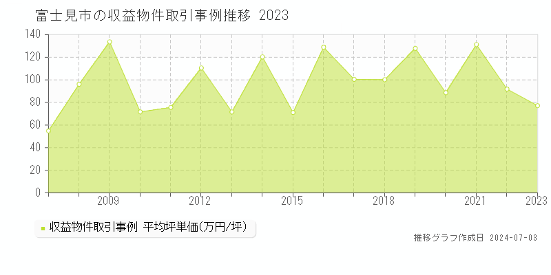富士見市全域の収益物件取引事例推移グラフ 