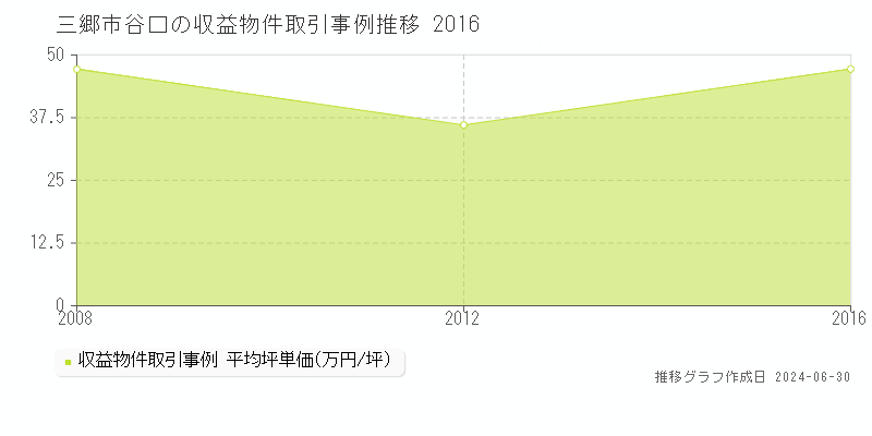三郷市谷口の収益物件取引事例推移グラフ 