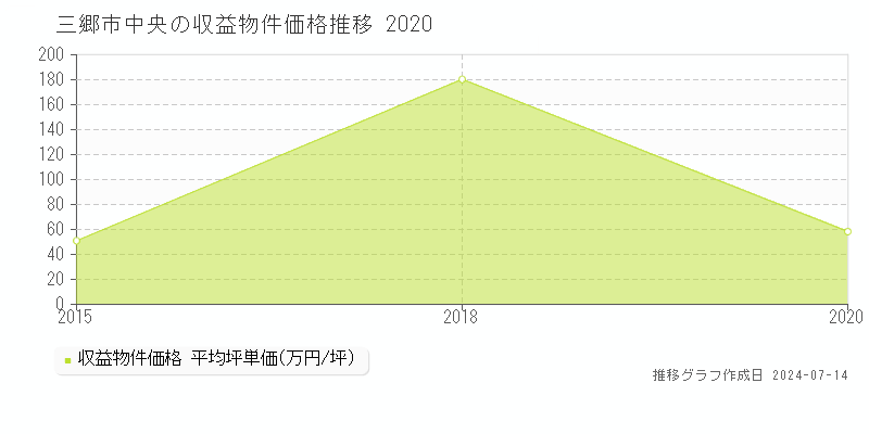三郷市中央の収益物件取引事例推移グラフ 