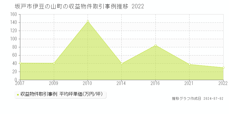 坂戸市伊豆の山町の収益物件取引事例推移グラフ 