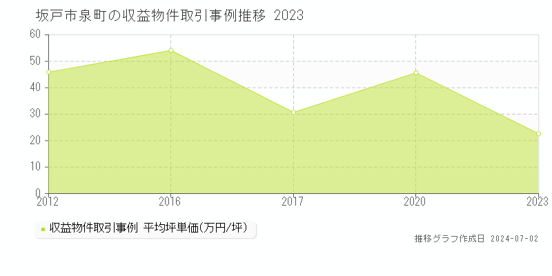 坂戸市泉町の収益物件取引事例推移グラフ 