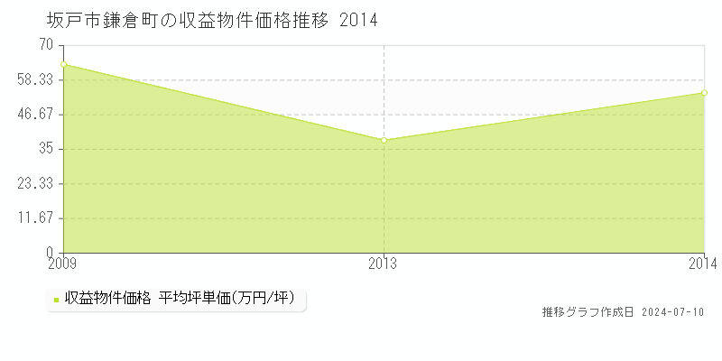 坂戸市鎌倉町の収益物件取引事例推移グラフ 