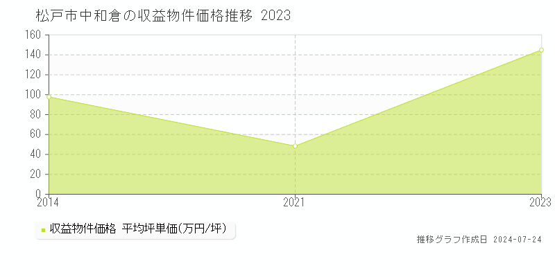 松戸市中和倉の収益物件取引事例推移グラフ 