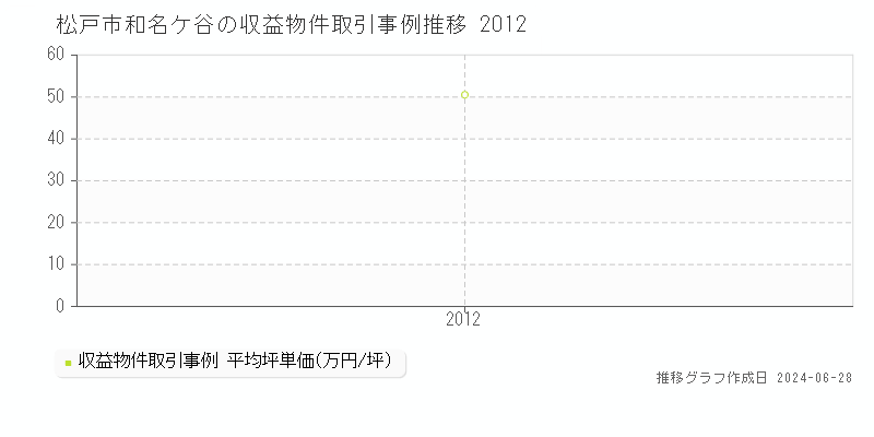 松戸市和名ケ谷の収益物件取引事例推移グラフ 