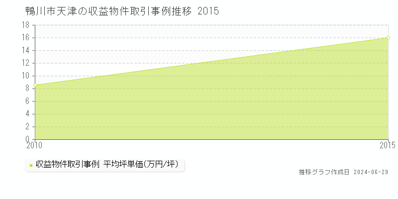 鴨川市天津の収益物件取引事例推移グラフ 