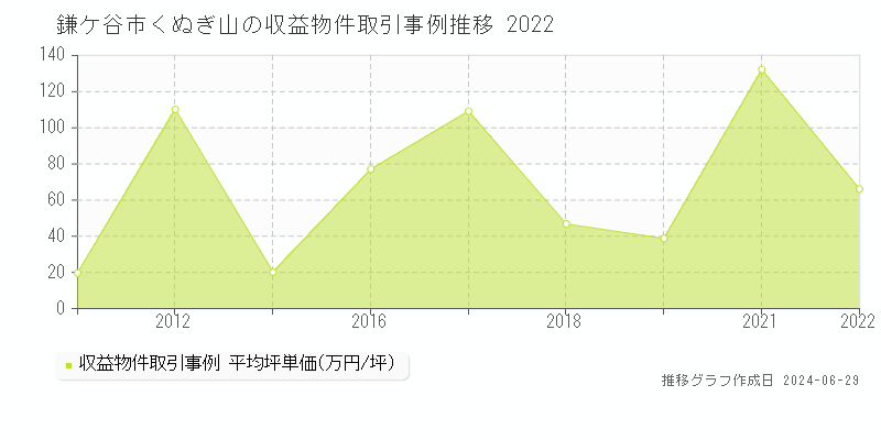 鎌ケ谷市くぬぎ山の収益物件取引事例推移グラフ 